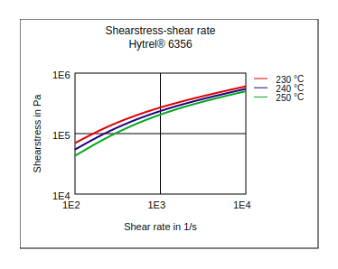 DuPont Hytrel 6356 Shear Stress vs Shear Rate