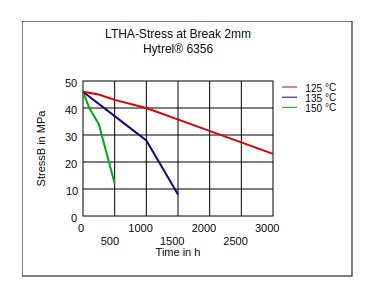 DuPont Hytrel 6356 LTHA Stress at Break (2mm)