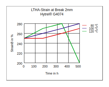 DuPont Hytrel G4074 LTHA Strain at Break (2mm)