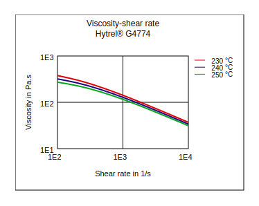 DuPont Hytrel G4774 Viscosity vs Shear Rate