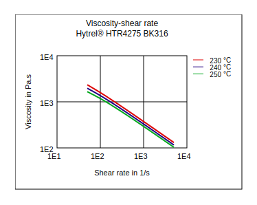 DuPont Hytrel HTR4275 BK316 Viscosity vs Shear Rate