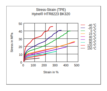 DuPont Hytrel HTR8223 BK320 Stress vs Strain (TPE)
