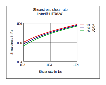 DuPont Hytrel HTR8241 Shear Stress vs Shear Rate