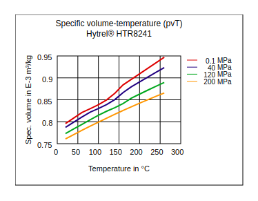 DuPont Hytrel HTR8241 Specific Volume Temperature (pvT)