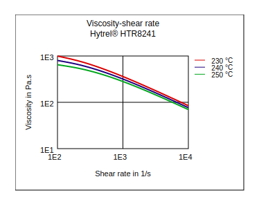 DuPont Hytrel HTR8241 Viscosity vs Shear Rate