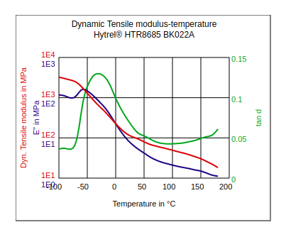 DuPont Hytrel HTR8685 BK022A Dynamic Tensile Modulus vs Temperature