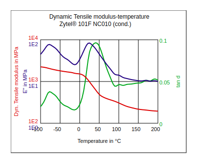 DuPont Zytel 101F NC010 Dynamic Tensile Modulus vs Temperature (Cond.)