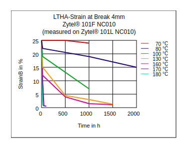 DuPont Zytel 101F NC010 LTHA Strain at Break (4mm)
