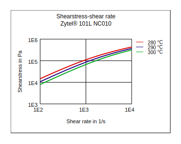 DuPont Zytel 101L NC010 Shear Stress vs Shear Rate