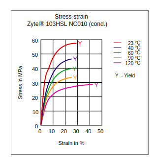 DuPont Zytel 103HSL NC010 Stress vs Strain (Cond.)