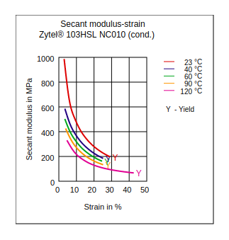 DuPont Zytel 103HSL NC010 Secant Modulus vs Strain (Cond.)