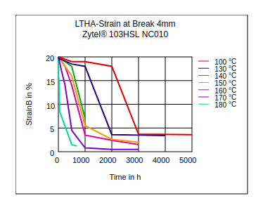 DuPont Zytel 103HSL NC010 LTHA Strain at Break (4mm)