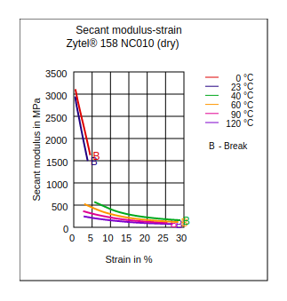 DuPont Zytel LCPA 158 NC010 Secant Modulus vs Strain (Dry)