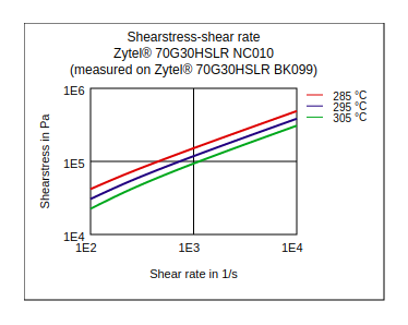 DuPont Zytel 70G30HSLR NC010 Shear Stress vs Shear Rate