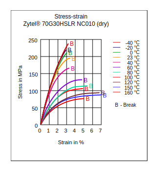 DuPont Zytel 70G30HSLR NC010 Stress vs Strain (Dry)