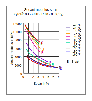 DuPont Zytel 70G30HSLR NC010 Secant Modulus vs Strain (Dry)