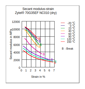 DuPont Zytel 70G35EF NC010 Secant Modulus vs Strain (Dry)
