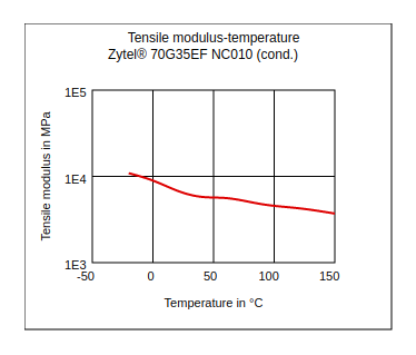 DuPont Zytel 70G35EF NC010 Tensile Modulus vs Temperature (Cond.)