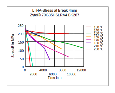DuPont Zytel 70G35HSLRA4 BK267 LTHA Stress at Break (4mm)