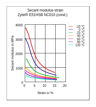 DuPont Zytel E51HSB NC010 Secant Modulus vs Strain (Cond.)