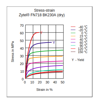 DuPont Zytel FN718 BK230A Stress vs Strain (Dry)