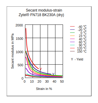 DuPont Zytel FN718 BK230A Secant Modulus vs Strain (Dry)