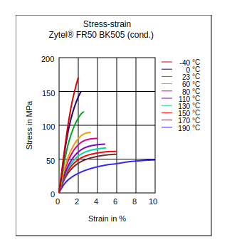 DuPont Zytel FR50 BK505 Stress vs Strain (Cond.)