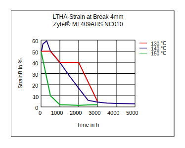 DuPont Zytel MT409AHS NC010 LTHA Strain at Break (4mm)