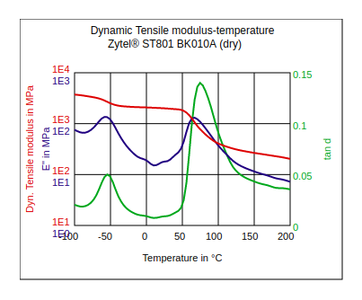 DuPont Zytel ST801 BK010A Dynamic Tensile Modulus vs Temperature (Dry)