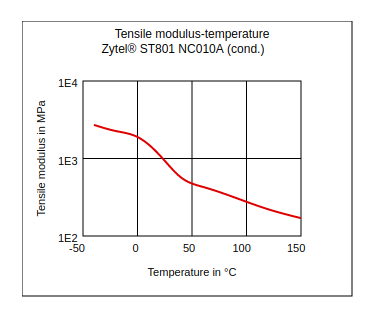 DuPont Zytel ST801 NC010A Tensile Modulus vs Temperature (Cond.)