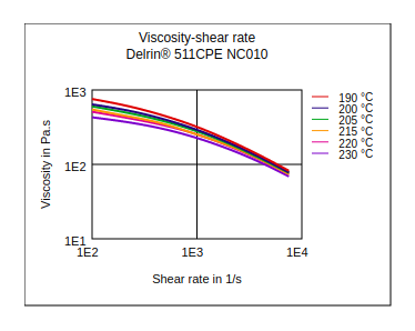 DuPont Delrin 511CPE NC010 Viscosity vs Shear Rate