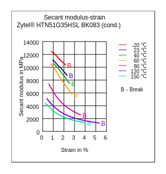 DuPont Zytel HTN51G35HSL BK083 Secant Modulus vs Strain (Cond.)