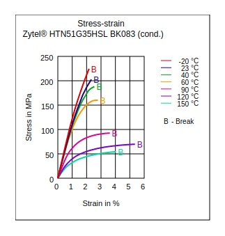 DuPont Zytel HTN51G35HSL BK083 Stress vs Strain (Cond.)