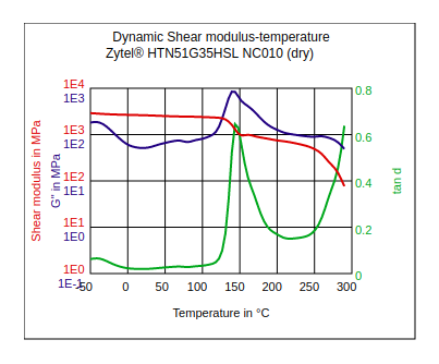 DuPont Zytel HTN51G35HSL NC010 Dynamic Shear Modulus vs Temperature (Dry)