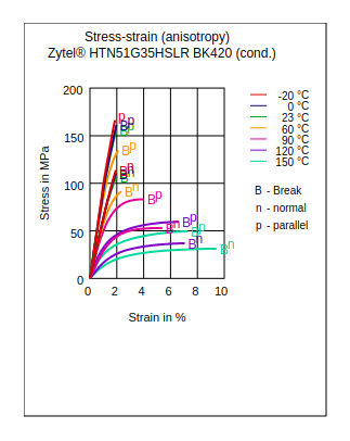 DuPont Zytel HTN51G35HSLR BK420 Stress vs Strain (Anisotropy, Cond.)