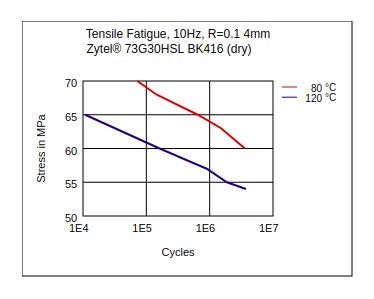 DuPont Zytel 73G30HSL BK416 Tensile Fatigue