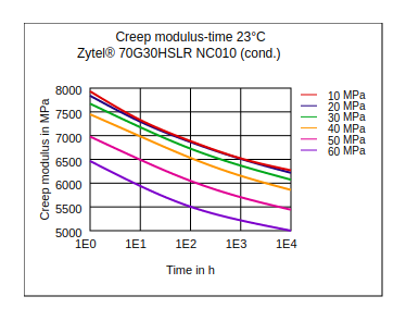 DuPont Zytel 70G30HSLR NC010 Creep Modulus vs Time (23Ã‚°C, Cond.)