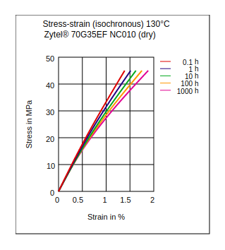 DuPont Zytel 70G35EF NC010 Stress vs Strain (Isochronous, 130°C, Dry)