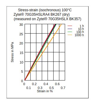 DuPont Zytel 70G35HSLRA4 BK267 Stress vs Strain (Isochronous, 100°C, Dry)