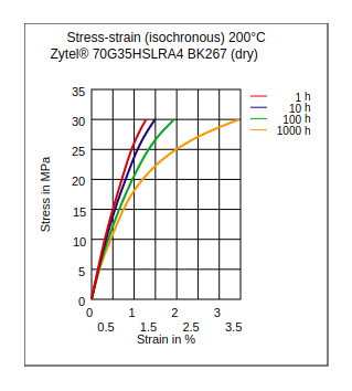 DuPont Zytel 70G35HSLRA4 BK267 Stress vs Strain (Isochronous, 200°C, Dry)