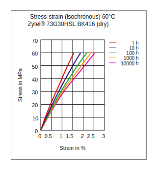 DuPont Zytel 73G30HSL BK416 Stress vs Strain (Isochronous, 60°C, Dry)
