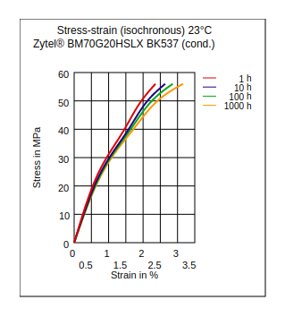 DuPont Zytel BM70G20HSLX BK537 Stress vs Strain (Isochronous, 23°C, Cond)