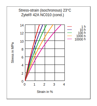 DuPont Zytel 42A NC010 Stress vs Strain (Isochronous, 23°C, Cond)
