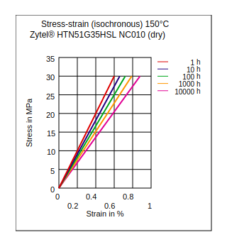 DuPont Zytel HTN51G35HSL NC010 Stress vs Strain (Isochronous, 150°C, Dry)