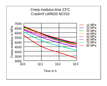 DuPont Crastin LW9020 NC010 Creep Modulus vs Time (23°C)