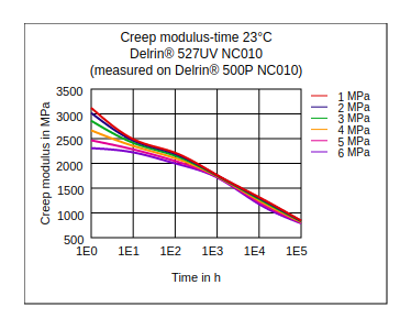 DuPont Delrin 527UV NC010 Creep Modulus vs Time (23°C)