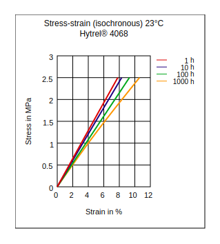 DuPont Hytrel 4068 Stress vs Strain (Isochronous, 23°C)
