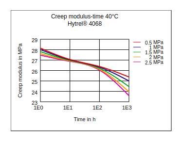 DuPont Hytrel 4068 Creep Modulus vs Time (40°C)