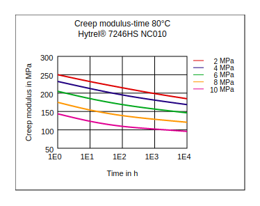 DuPont Hytrel 7246HS NC010 Creep Modulus vs Time (80°C)