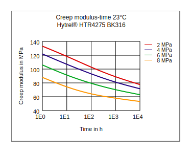 DuPont Hytrel HTR4275 BK316 Creep Modulus vs Time (23°C)